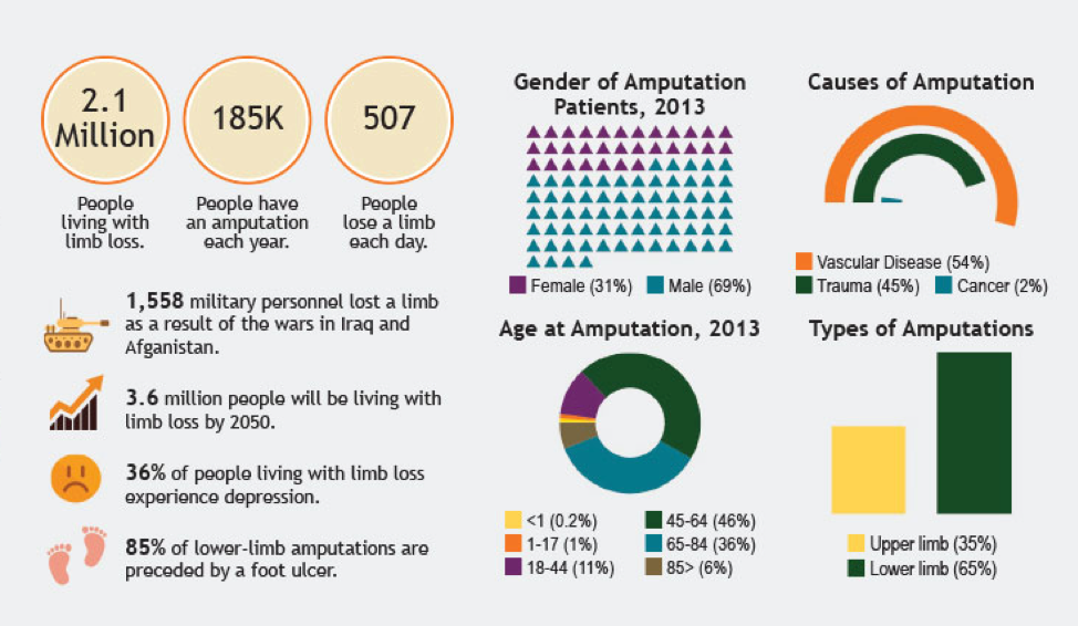 Do people live. Amputee Coalition. Statistics of fats people. Statistic pictures. Sterbehilfe Statistic.